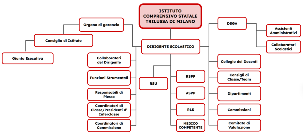Organigramma